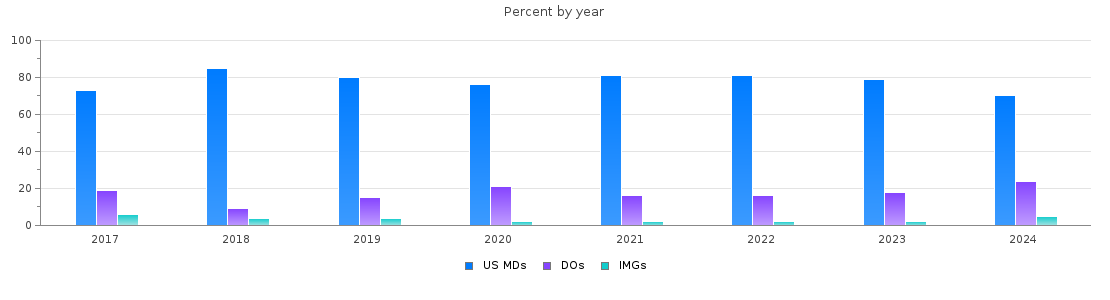 Percent of PGY-1 Obstetrics and gynecology MDs, DOs and IMGs in Pennsylvania by year