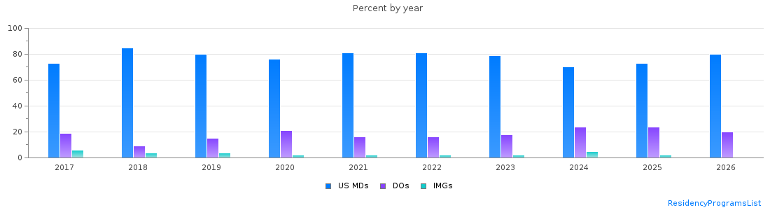 Percent of PGY-1 Obstetrics and gynecology MDs, DOs and IMGs in Pennsylvania by year