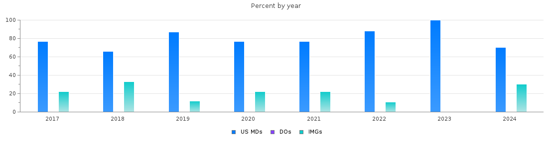 Percent of PGY-1 Obstetrics and gynecology MDs, DOs and IMGs in Puerto Rico by year