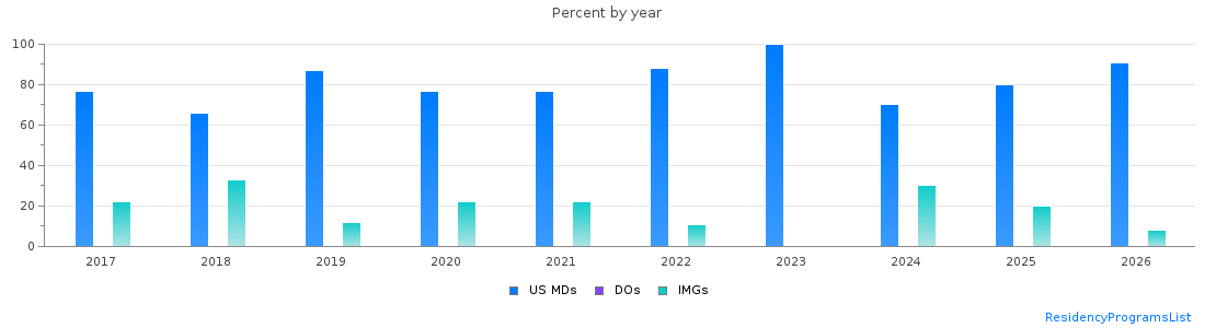Percent of PGY-1 Obstetrics and gynecology MDs, DOs and IMGs in Puerto Rico by year