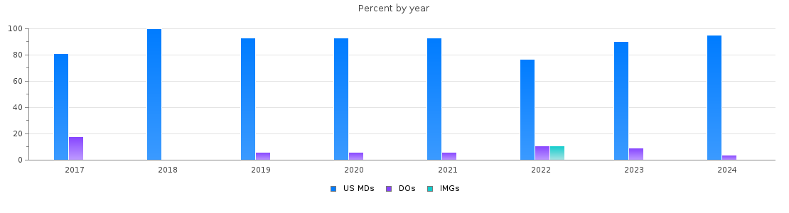 Percent of PGY-1 Obstetrics and gynecology MDs, DOs and IMGs in South Carolina by year