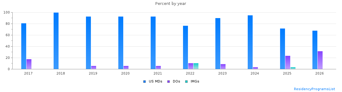 Percent of PGY-1 Obstetrics and gynecology MDs, DOs and IMGs in South Carolina by year
