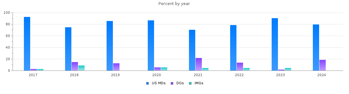 Percent of PGY-1 Obstetrics and gynecology MDs, DOs and IMGs in Tennessee by year