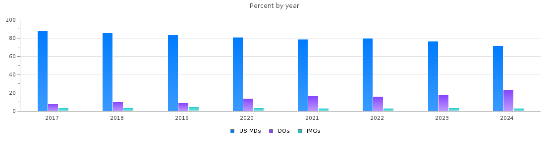 Percent of PGY-1 Obstetrics and gynecology MDs, DOs and IMGs in Texas by year