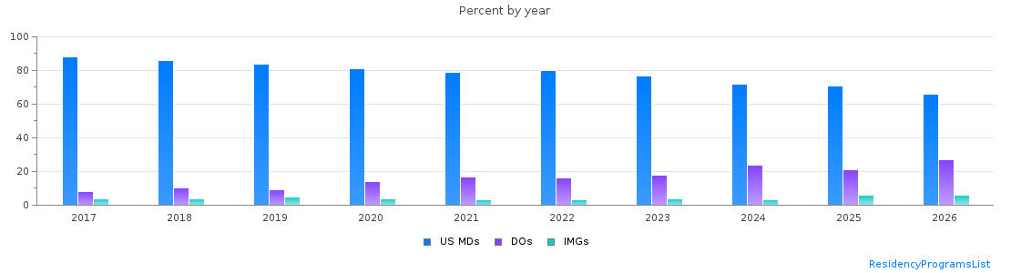 Percent of PGY-1 Obstetrics and gynecology MDs, DOs and IMGs in Texas by year