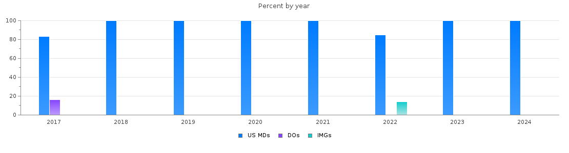 Percent of PGY-1 Obstetrics and gynecology MDs, DOs and IMGs in Utah by year