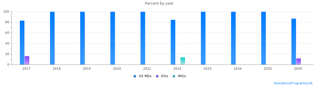 Percent of PGY-1 Obstetrics and gynecology MDs, DOs and IMGs in Utah by year