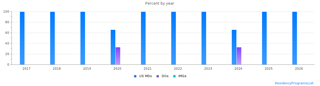 Percent of PGY-1 Obstetrics and gynecology MDs, DOs and IMGs in Vermont by year
