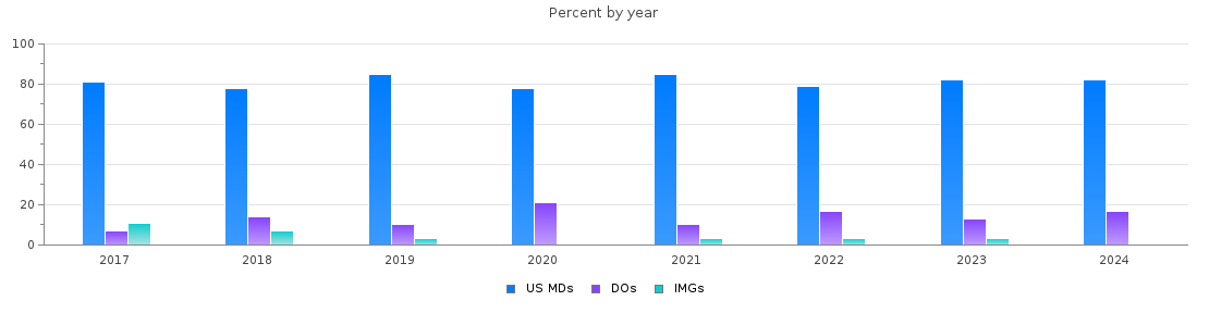Percent of PGY-1 Obstetrics and gynecology MDs, DOs and IMGs in Virginia by year