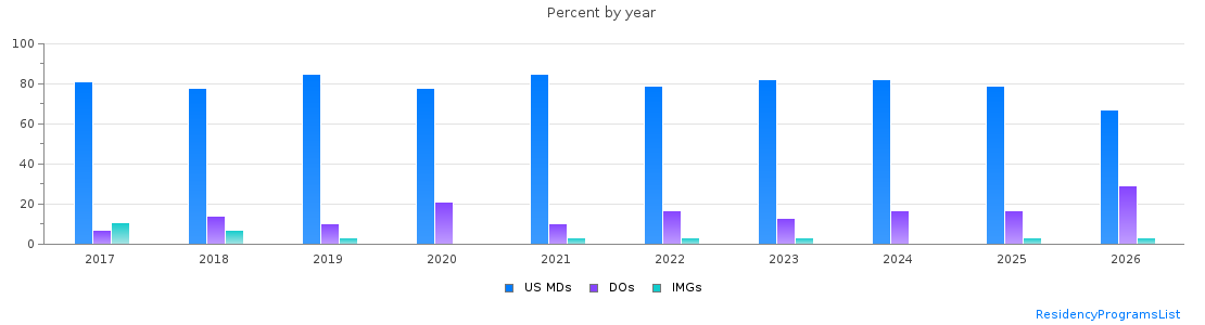 Percent of PGY-1 Obstetrics and gynecology MDs, DOs and IMGs in Virginia by year