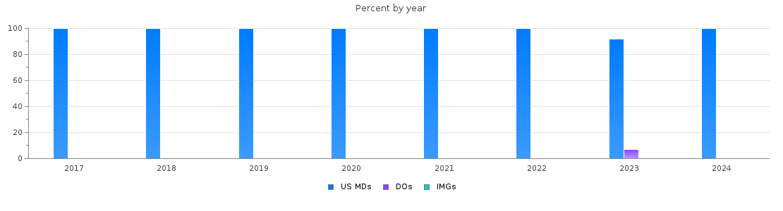 Percent of PGY-1 Obstetrics and gynecology MDs, DOs and IMGs in Washington by year