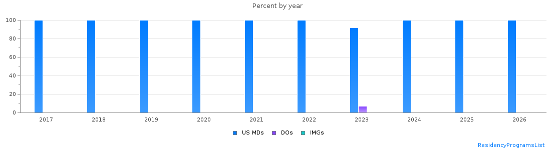 Percent of PGY-1 Obstetrics and gynecology MDs, DOs and IMGs in Washington by year