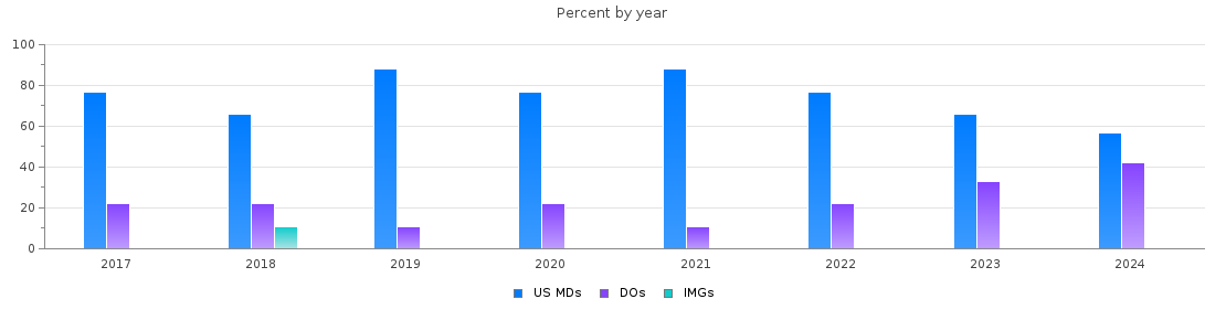 Percent of PGY-1 Obstetrics and gynecology MDs, DOs and IMGs in West Virginia by year