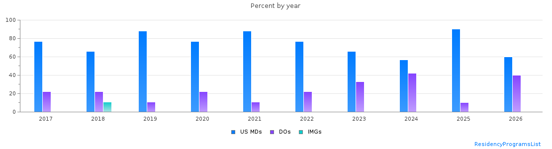 Percent of PGY-1 Obstetrics and gynecology MDs, DOs and IMGs in West Virginia by year