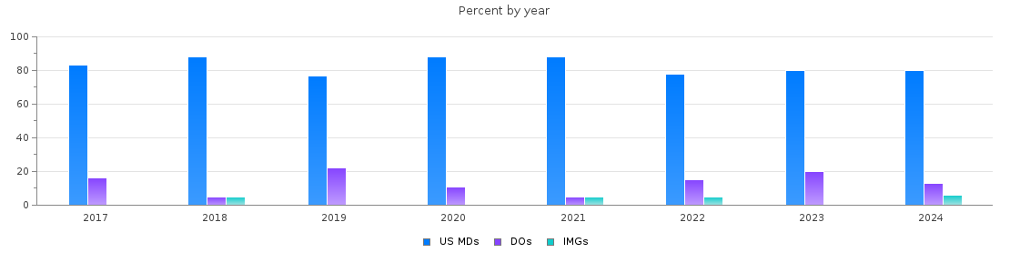 Percent of PGY-1 Obstetrics and gynecology MDs, DOs and IMGs in Wisconsin by year