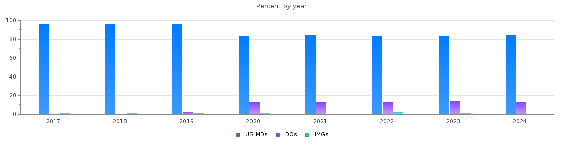 Percent of PGY-1 Orthopaedic surgery MDs, DOs and IMGs by year