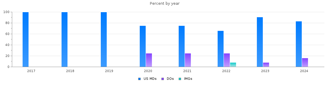 Percent of PGY-1 Orthopaedic surgery MDs, DOs and IMGs in Alabama by year