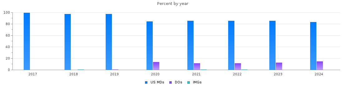Percent of PGY-1 Orthopaedic surgery MDs, DOs and IMGs in California by year
