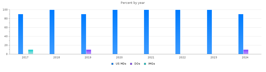 Percent of PGY-1 Orthopaedic surgery MDs, DOs and IMGs in Connecticut by year