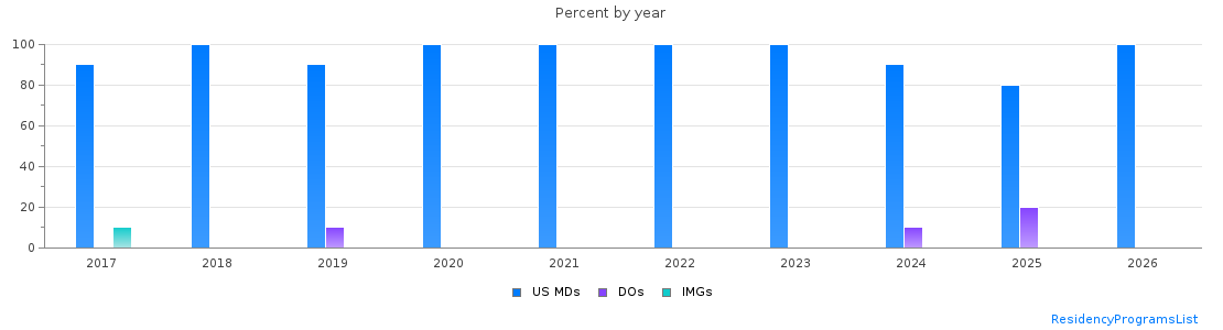 Percent of PGY-1 Orthopaedic surgery MDs, DOs and IMGs in Connecticut by year