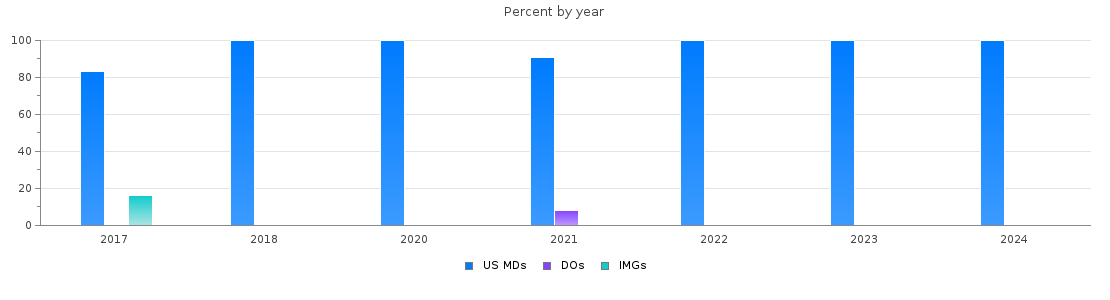 Percent of PGY-1 Orthopaedic surgery MDs, DOs and IMGs in District of Columbia by year