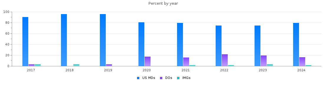 Percent of PGY-1 Orthopaedic surgery MDs, DOs and IMGs in Florida by year