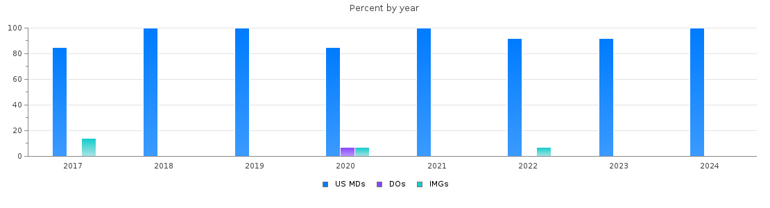 Percent of PGY-1 Orthopaedic surgery MDs, DOs and IMGs in Georgia by year