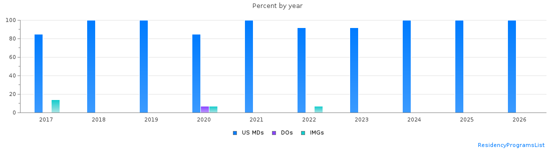 Percent of PGY-1 Orthopaedic surgery MDs, DOs and IMGs in Georgia by year