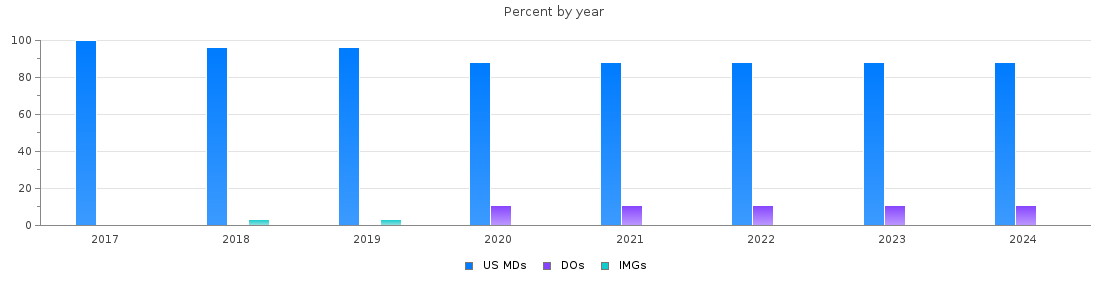 Percent of PGY-1 Orthopaedic surgery MDs, DOs and IMGs in Illinois by year