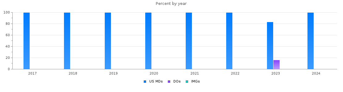 Percent of PGY-1 Orthopaedic surgery MDs, DOs and IMGs in Indiana by year