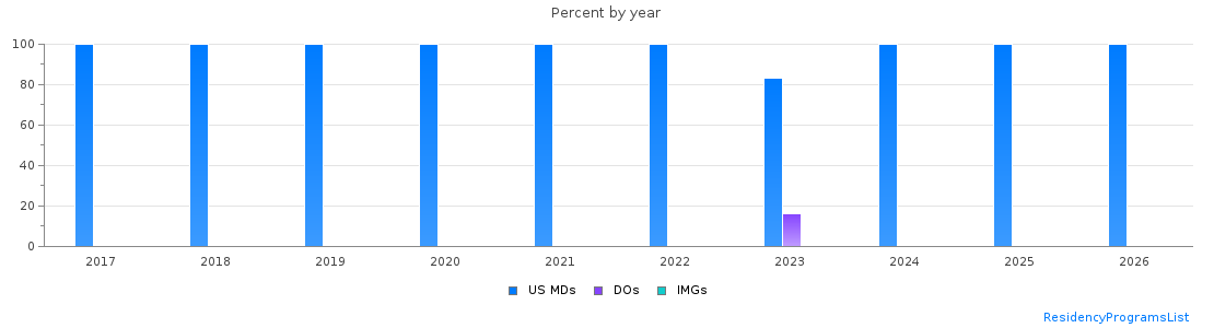Percent of PGY-1 Orthopaedic surgery MDs, DOs and IMGs in Indiana by year