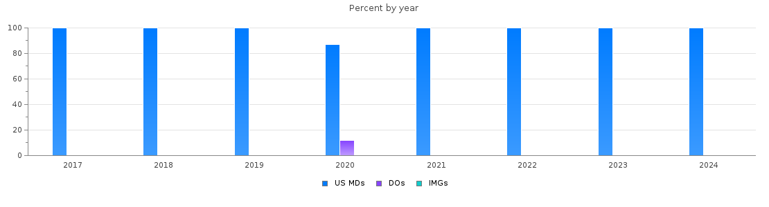Percent of PGY-1 Orthopaedic surgery MDs, DOs and IMGs in Kansas by year