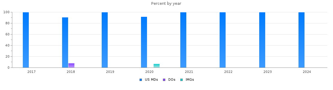 Percent of PGY-1 Orthopaedic surgery MDs, DOs and IMGs in Louisiana by year