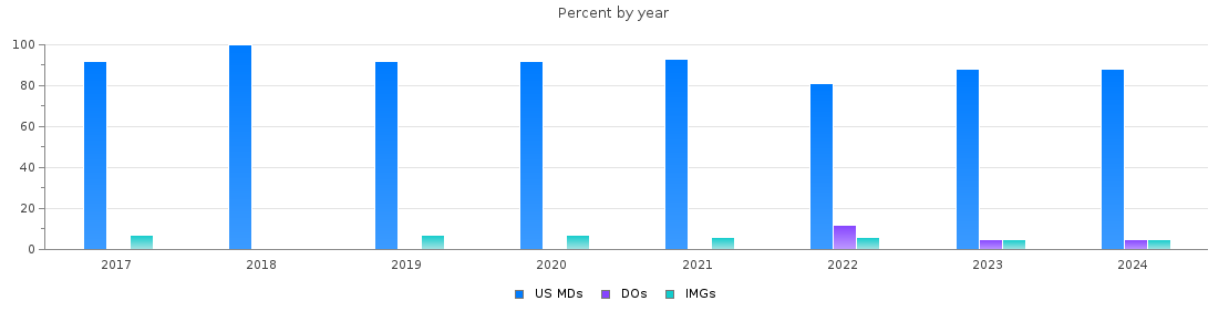 Percent of PGY-1 Orthopaedic surgery MDs, DOs and IMGs in Maryland by year