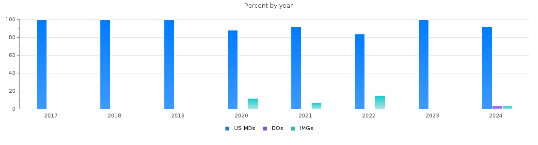 Percent of PGY-1 Orthopaedic surgery MDs, DOs and IMGs in Massachusetts by year