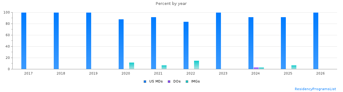 Percent of PGY-1 Orthopaedic surgery MDs, DOs and IMGs in Massachusetts by year