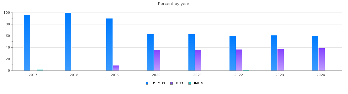 Percent of PGY-1 Orthopaedic surgery MDs, DOs and IMGs in Michigan by year