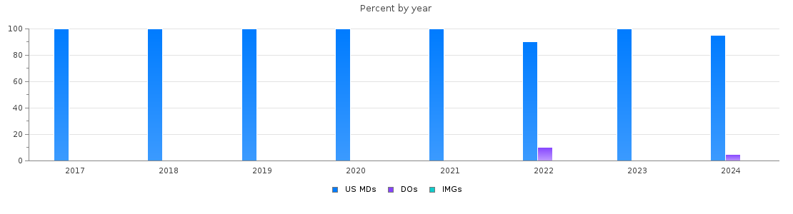 Percent of PGY-1 Orthopaedic surgery MDs, DOs and IMGs in Minnesota by year