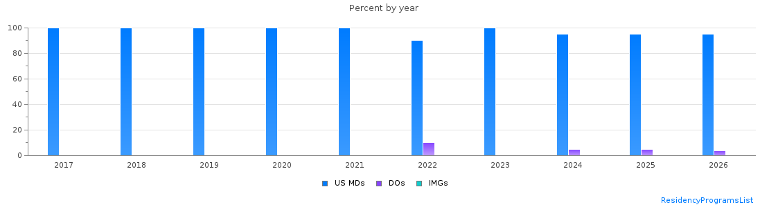 Percent of PGY-1 Orthopaedic surgery MDs, DOs and IMGs in Minnesota by year