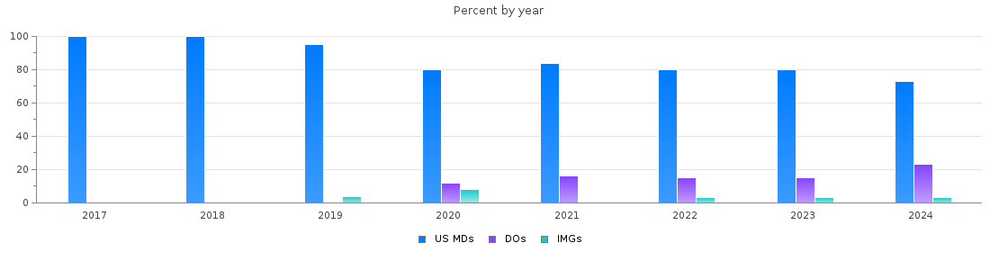 Percent of PGY-1 Orthopaedic surgery MDs, DOs and IMGs in Missouri by year