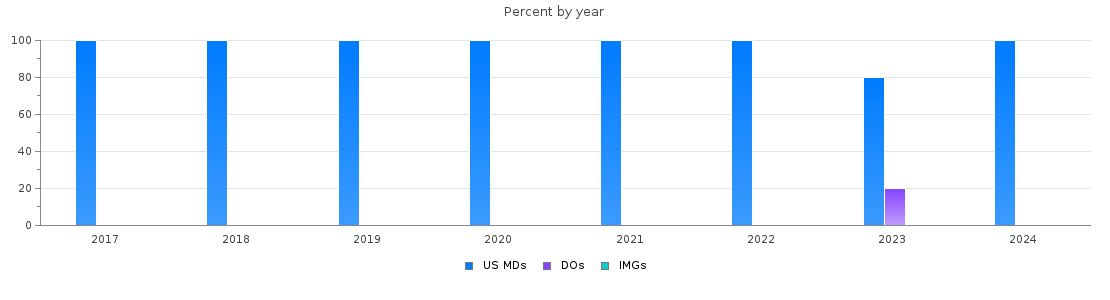 Percent of PGY-1 Orthopaedic surgery MDs, DOs and IMGs in Nebraska by year