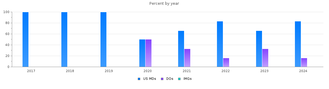 Percent of PGY-1 Orthopaedic surgery MDs, DOs and IMGs in Nevada by year