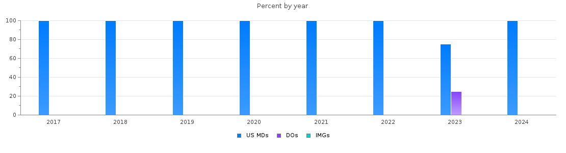 Percent of PGY-1 Orthopaedic surgery MDs, DOs and IMGs in New Hampshire by year