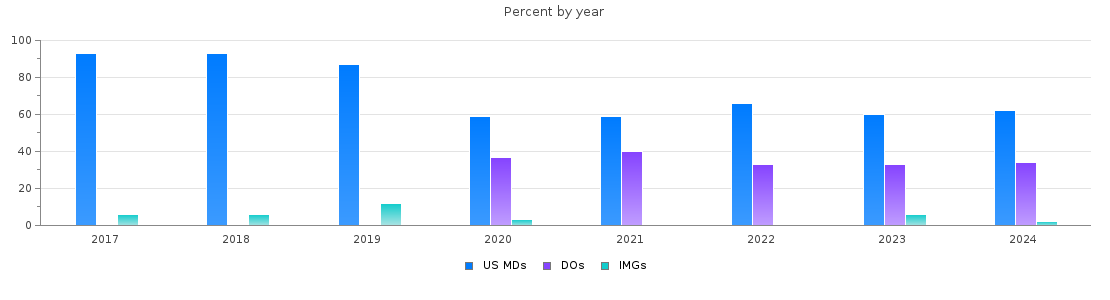 Percent of PGY-1 Orthopaedic surgery MDs, DOs and IMGs in New Jersey by year