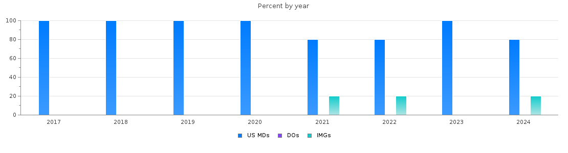 Percent of PGY-1 Orthopaedic surgery MDs, DOs and IMGs in New Mexico by year
