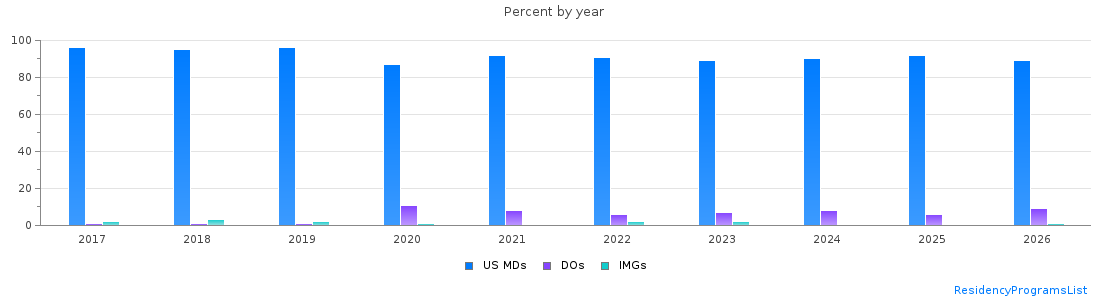 Percent of PGY-1 Orthopaedic surgery MDs, DOs and IMGs in New York by year
