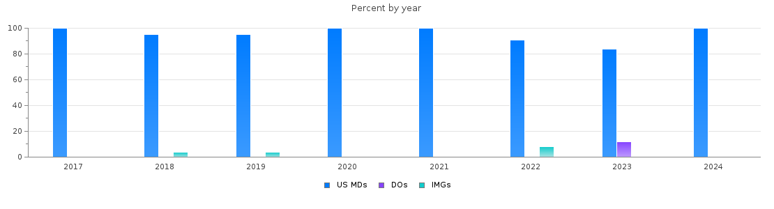 Percent of PGY-1 Orthopaedic surgery MDs, DOs and IMGs in North Carolina by year