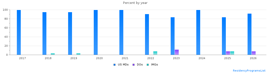 Percent of PGY-1 Orthopaedic surgery MDs, DOs and IMGs in North Carolina by year