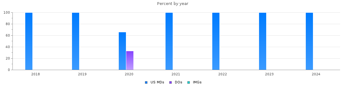 Percent of PGY-1 Orthopaedic surgery MDs, DOs and IMGs in North Dakota by year