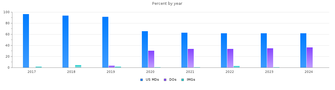 Percent of PGY-1 Orthopaedic surgery MDs, DOs and IMGs in Ohio by year
